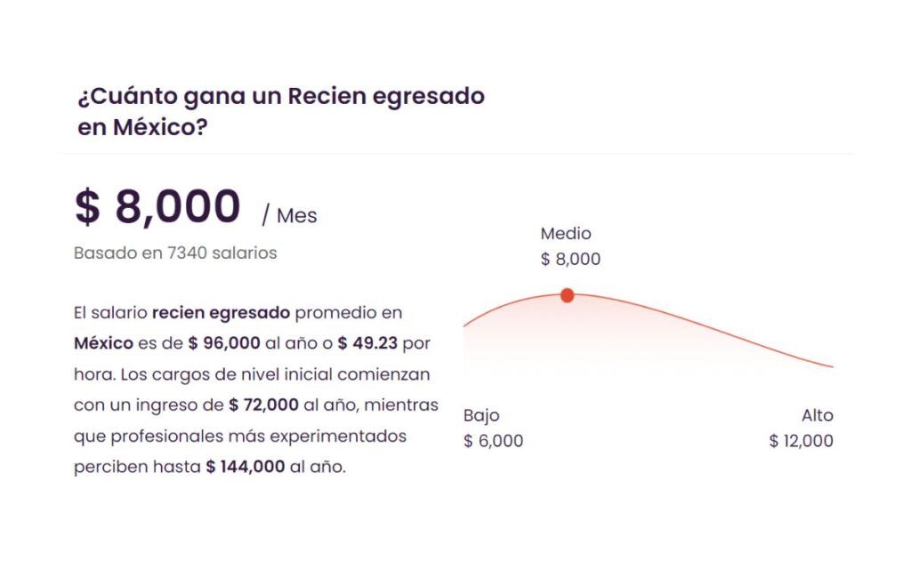 Datos sobre el salario promedio de alguien recién egresado en México.