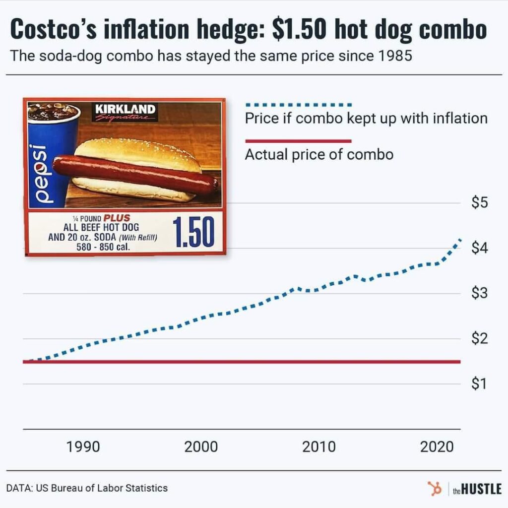 Los hot dogs de Costco son un ejemplo de inflación y macroeconomía.