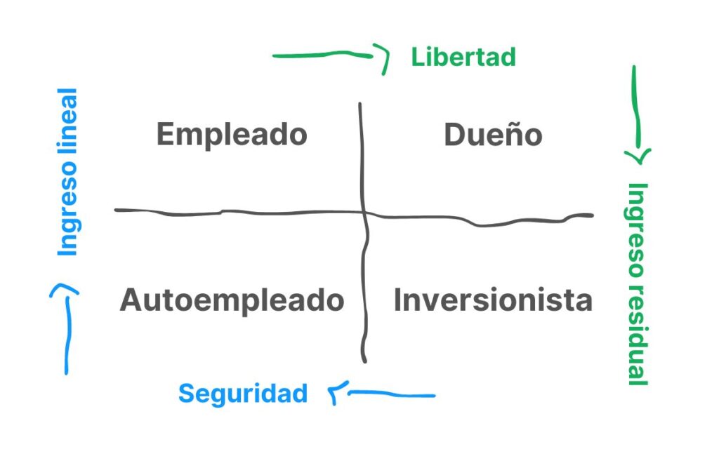 El cuadrante del flujo del dinero, basado en un libro de Robert Kiyosaki.